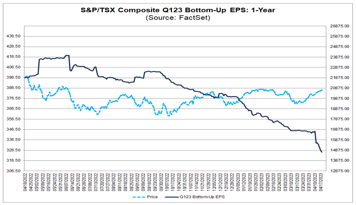 Canada Earnings Season Preview Q1 2023